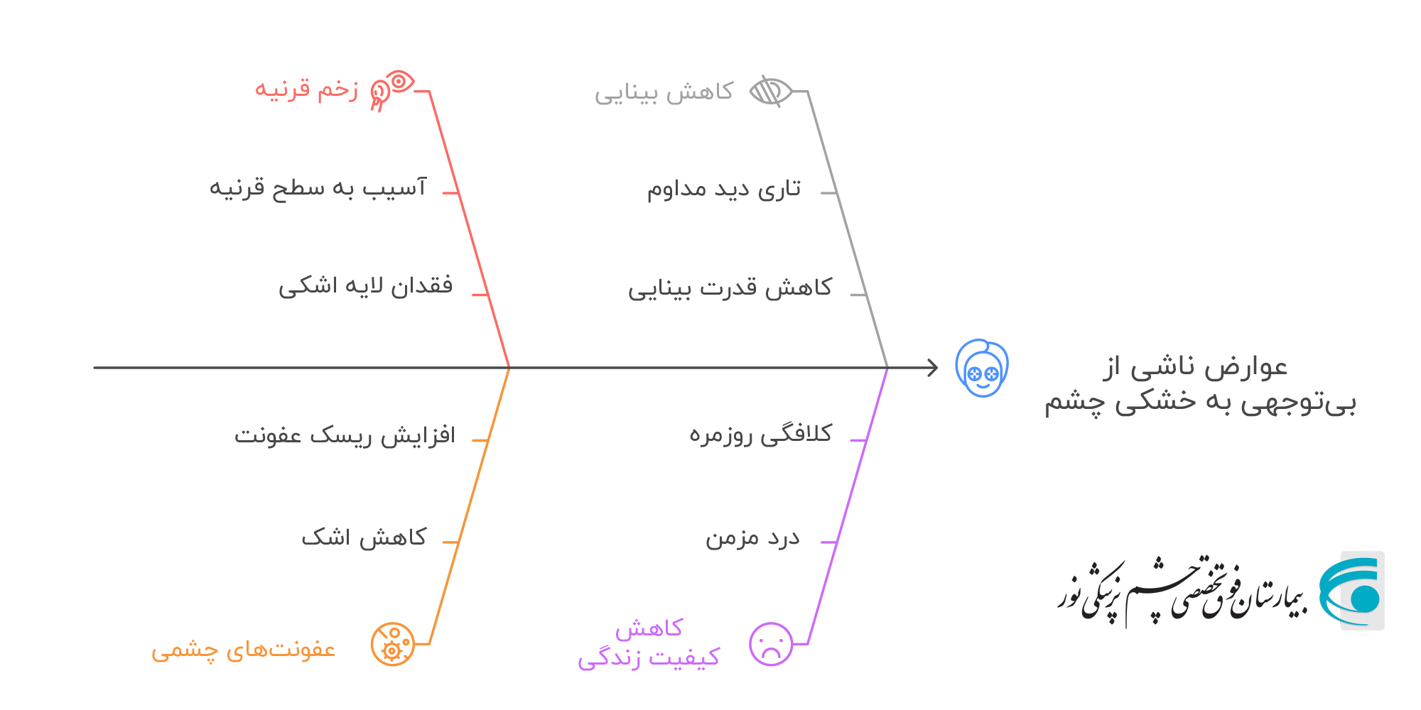 عوارض خشکی چشم